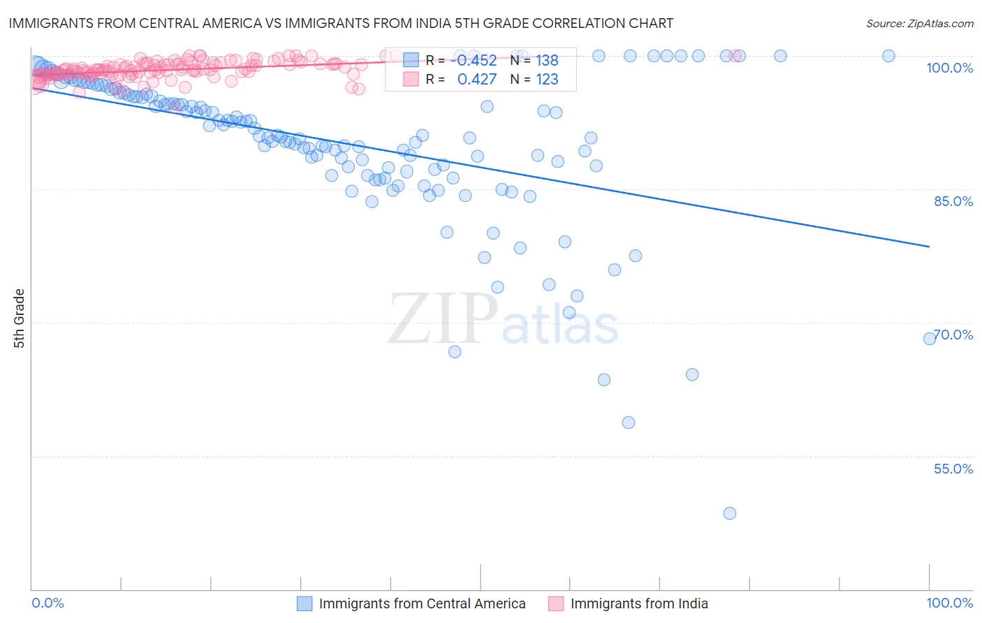 Immigrants from Central America vs Immigrants from India 5th Grade