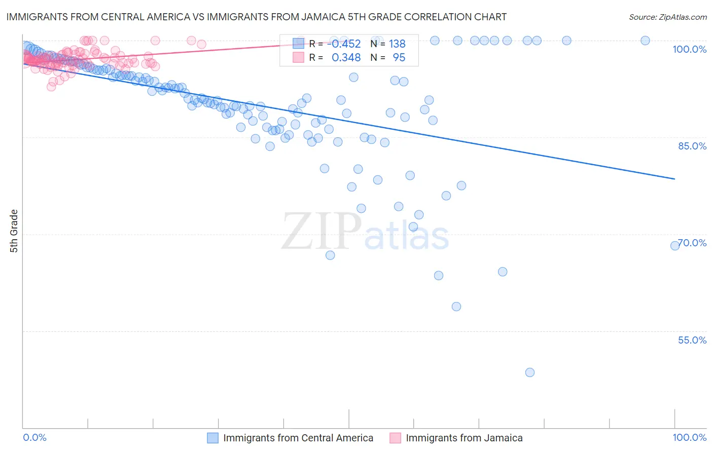 Immigrants from Central America vs Immigrants from Jamaica 5th Grade