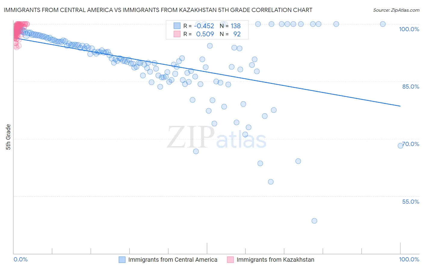 Immigrants from Central America vs Immigrants from Kazakhstan 5th Grade