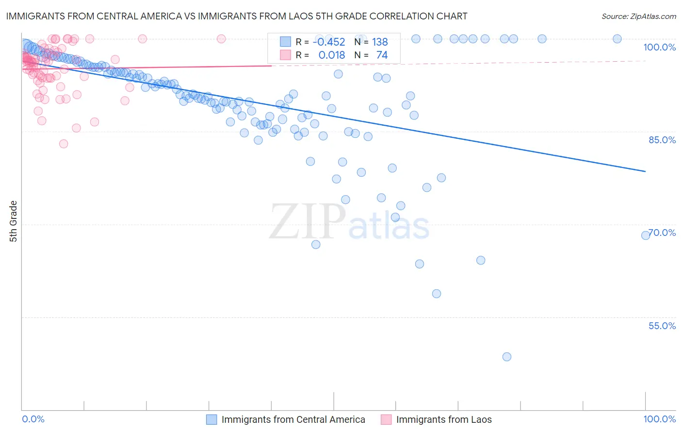 Immigrants from Central America vs Immigrants from Laos 5th Grade