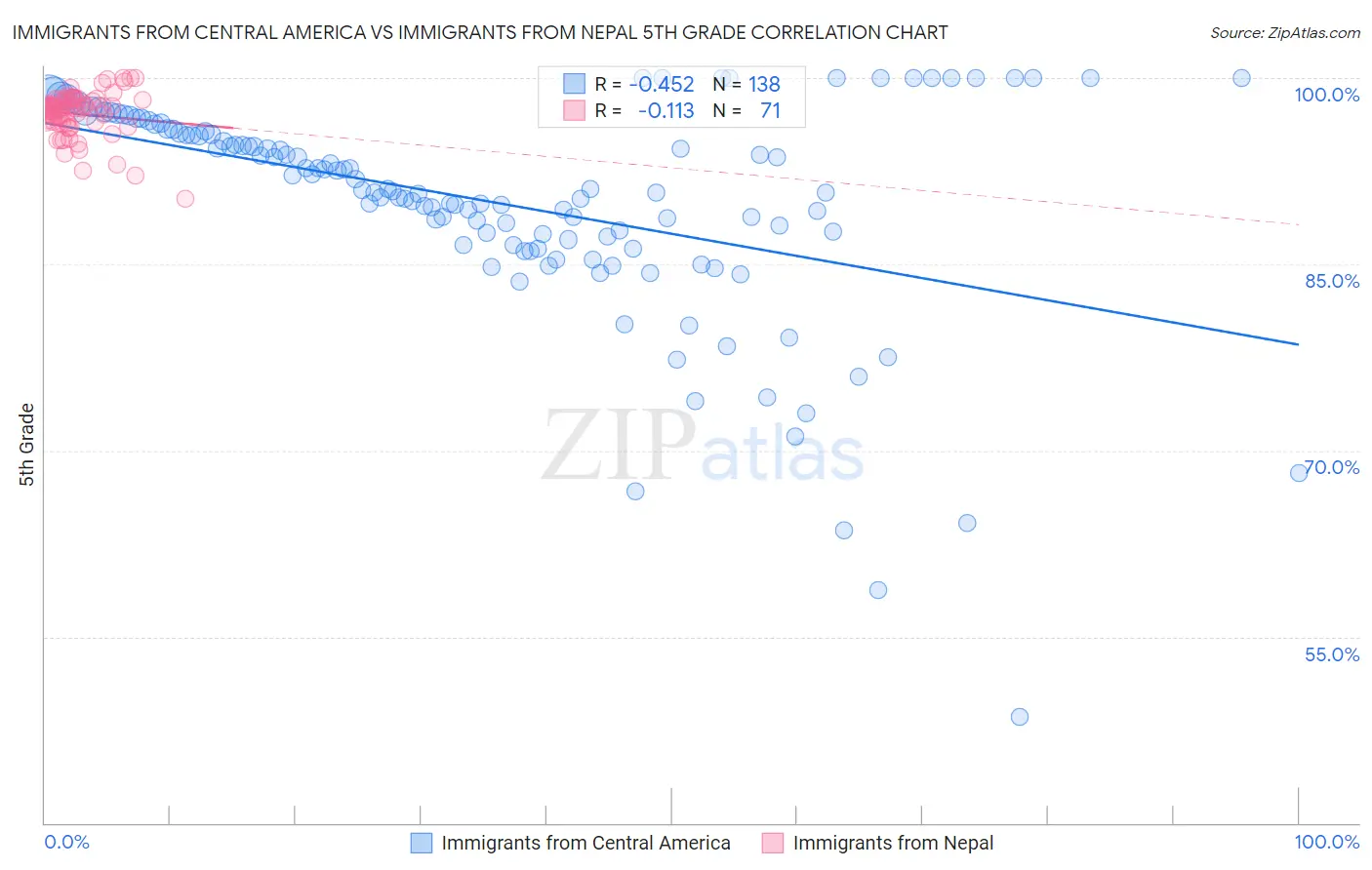 Immigrants from Central America vs Immigrants from Nepal 5th Grade