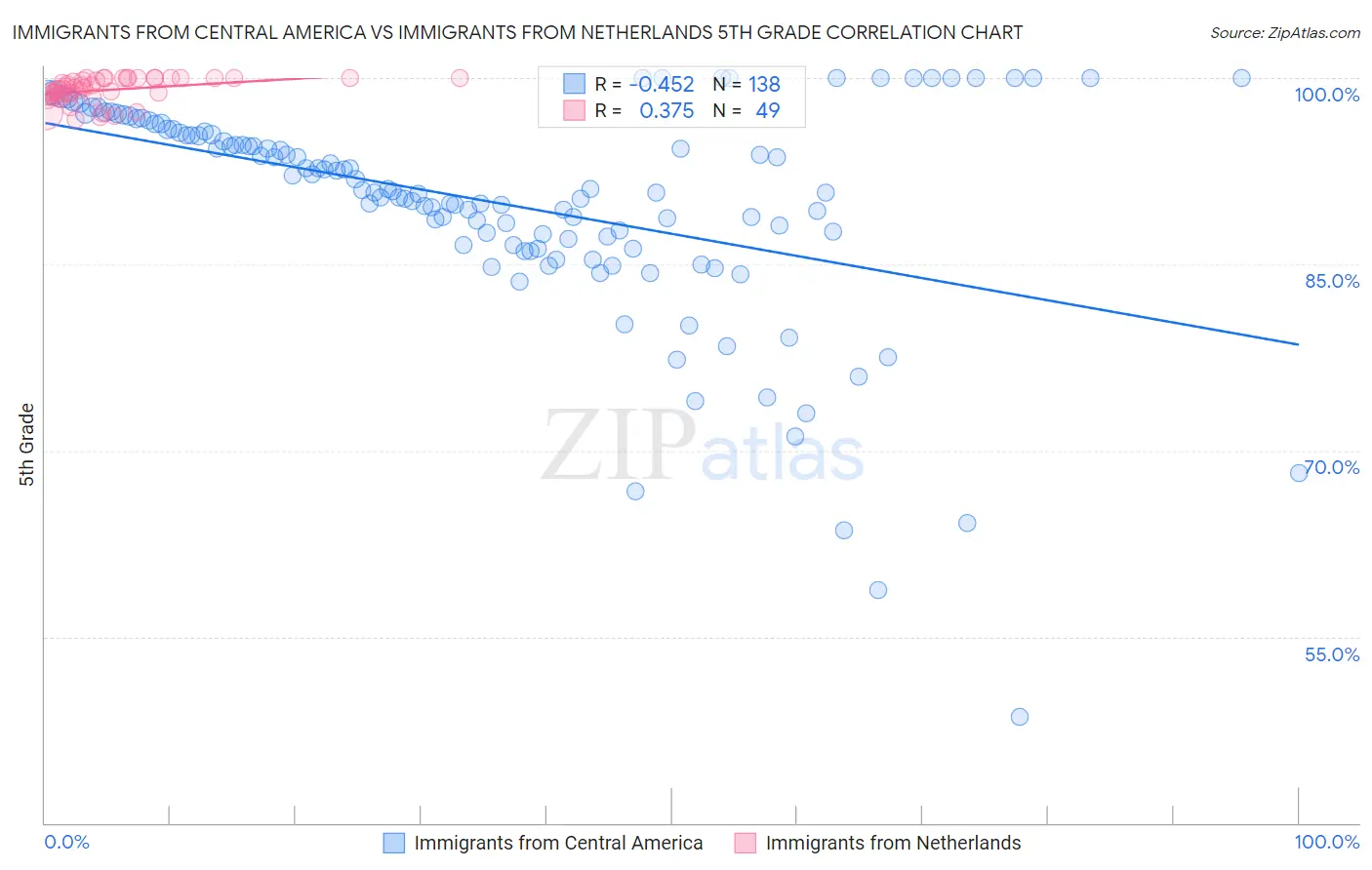 Immigrants from Central America vs Immigrants from Netherlands 5th Grade