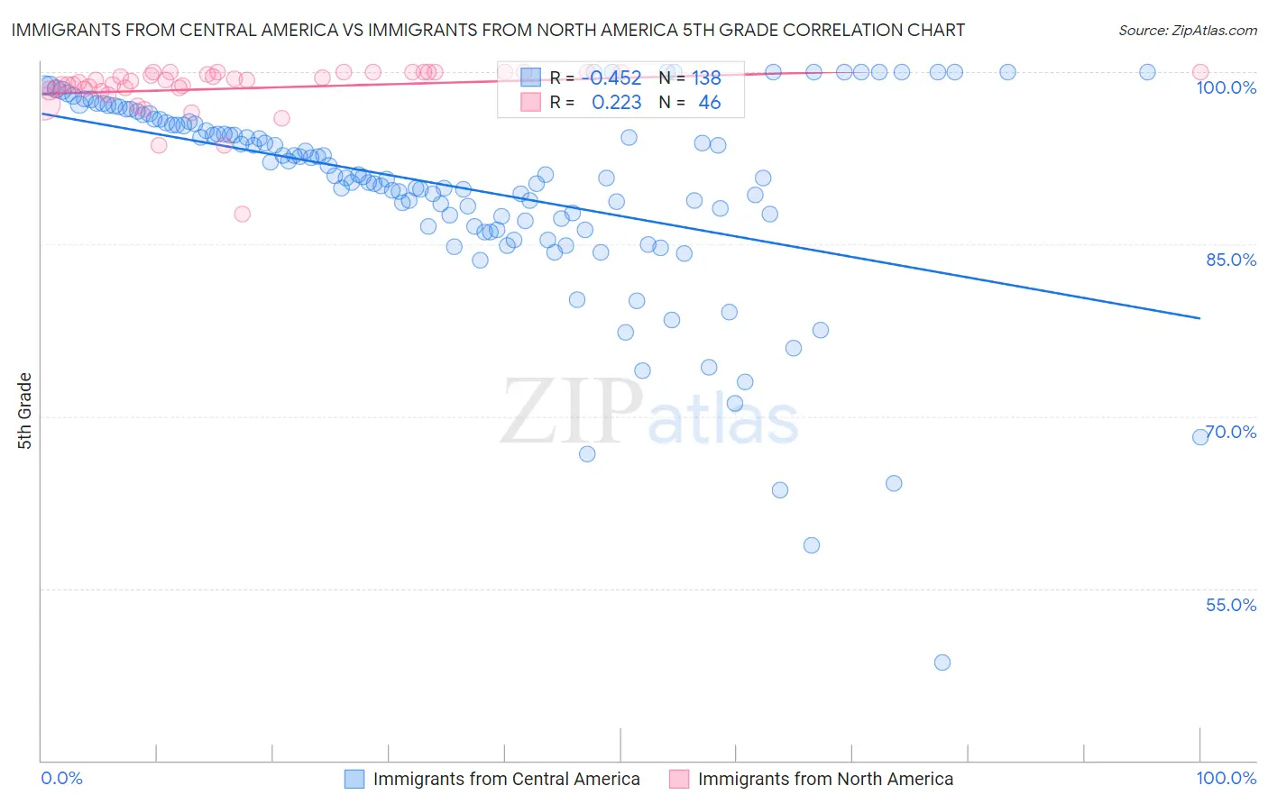 Immigrants from Central America vs Immigrants from North America 5th Grade