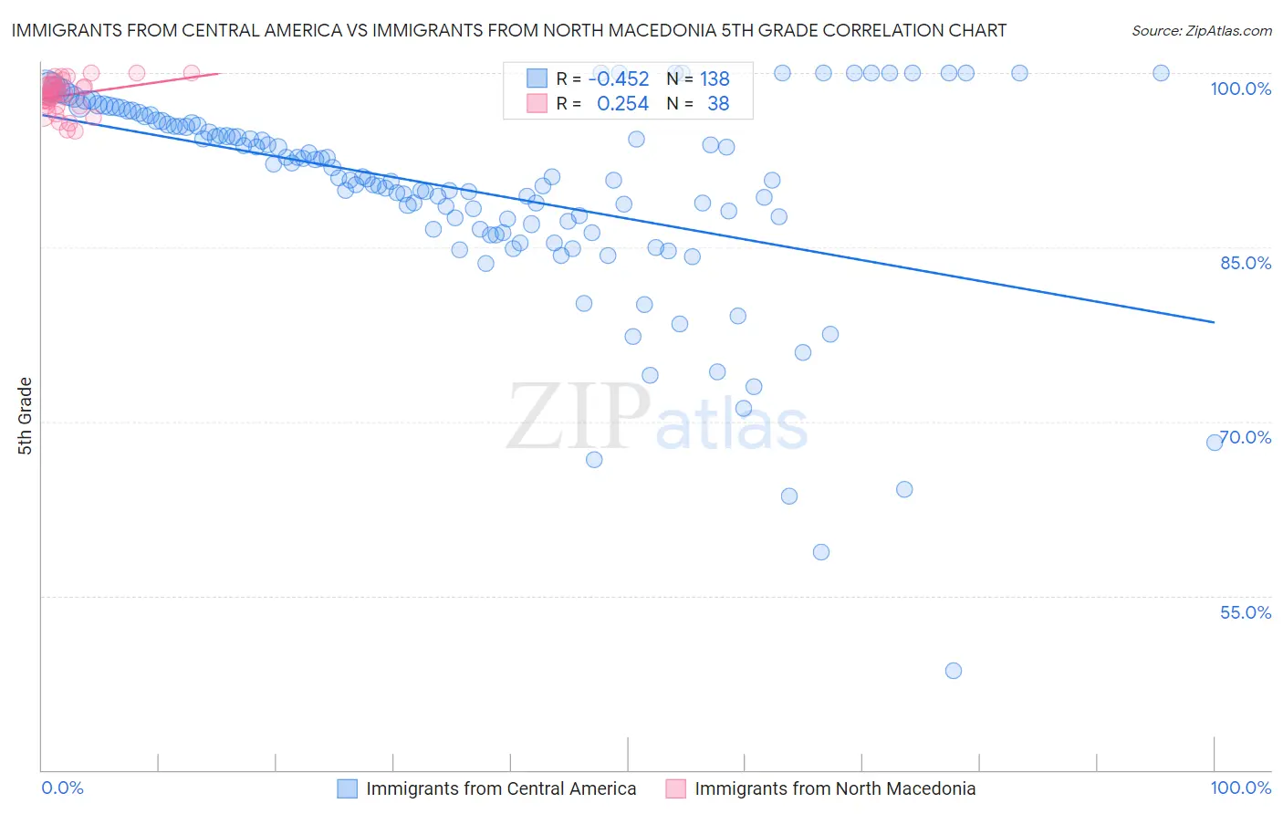 Immigrants from Central America vs Immigrants from North Macedonia 5th Grade
