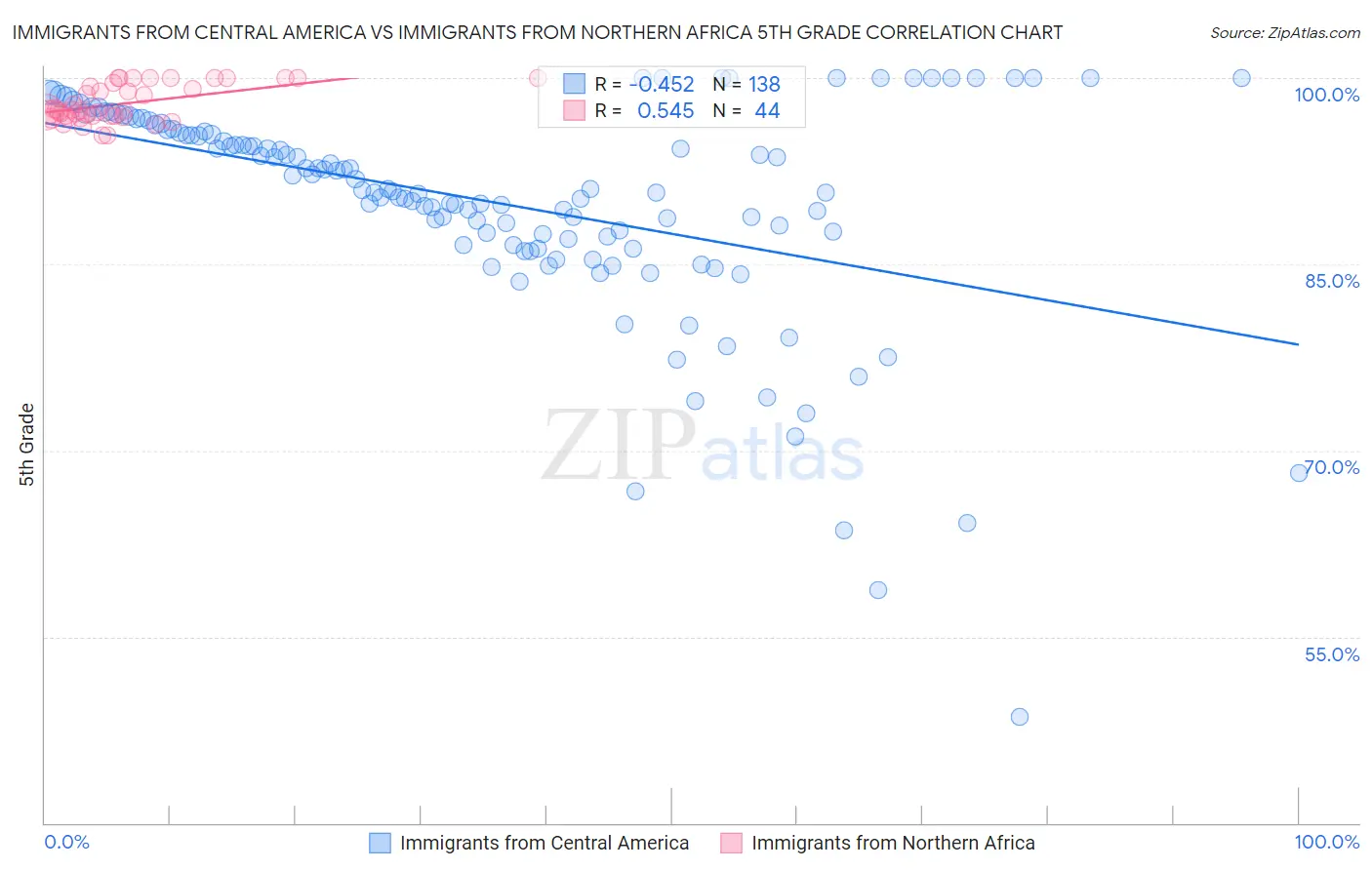 Immigrants from Central America vs Immigrants from Northern Africa 5th Grade