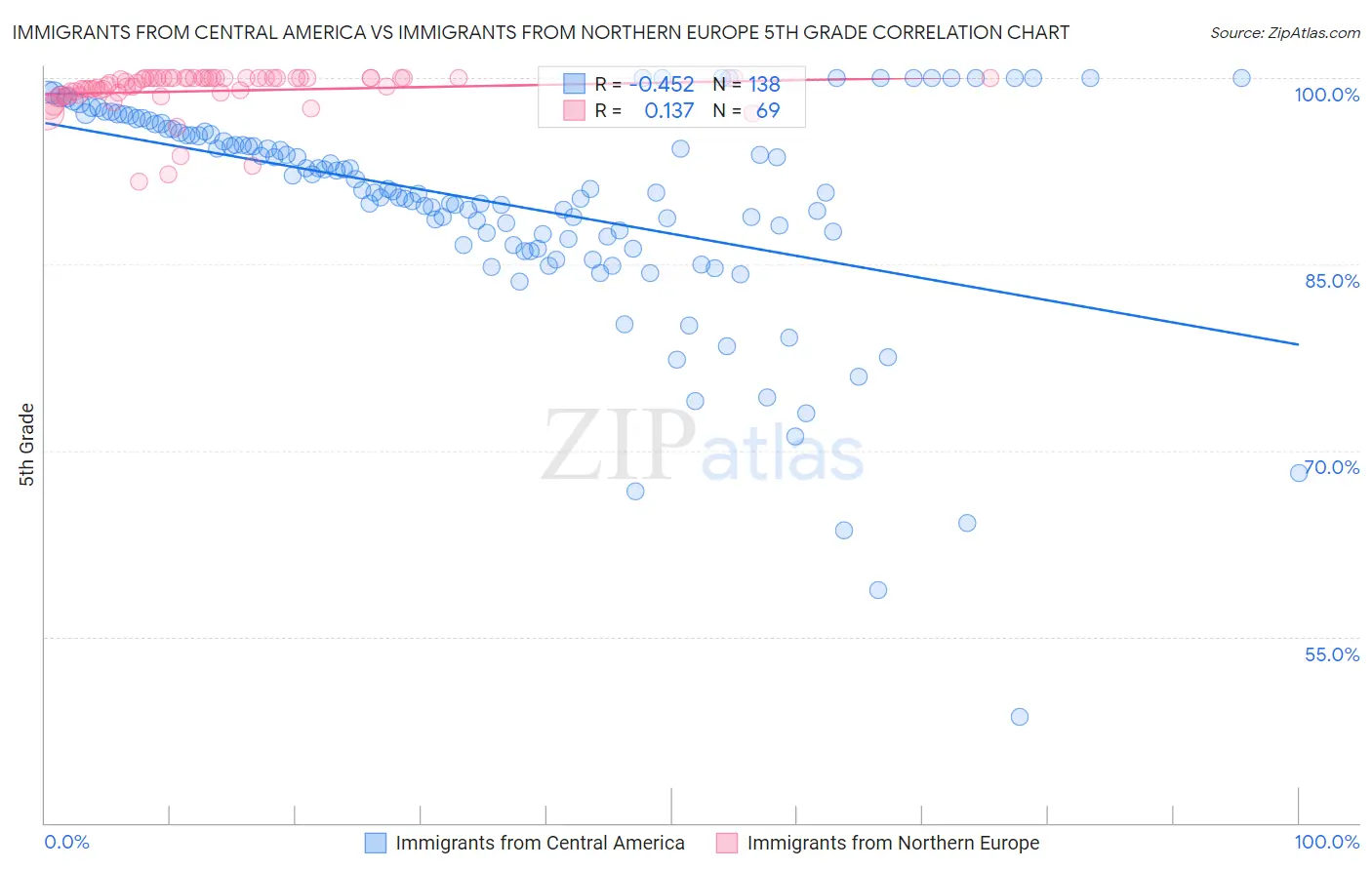 Immigrants from Central America vs Immigrants from Northern Europe 5th Grade