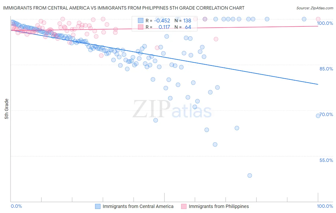 Immigrants from Central America vs Immigrants from Philippines 5th Grade