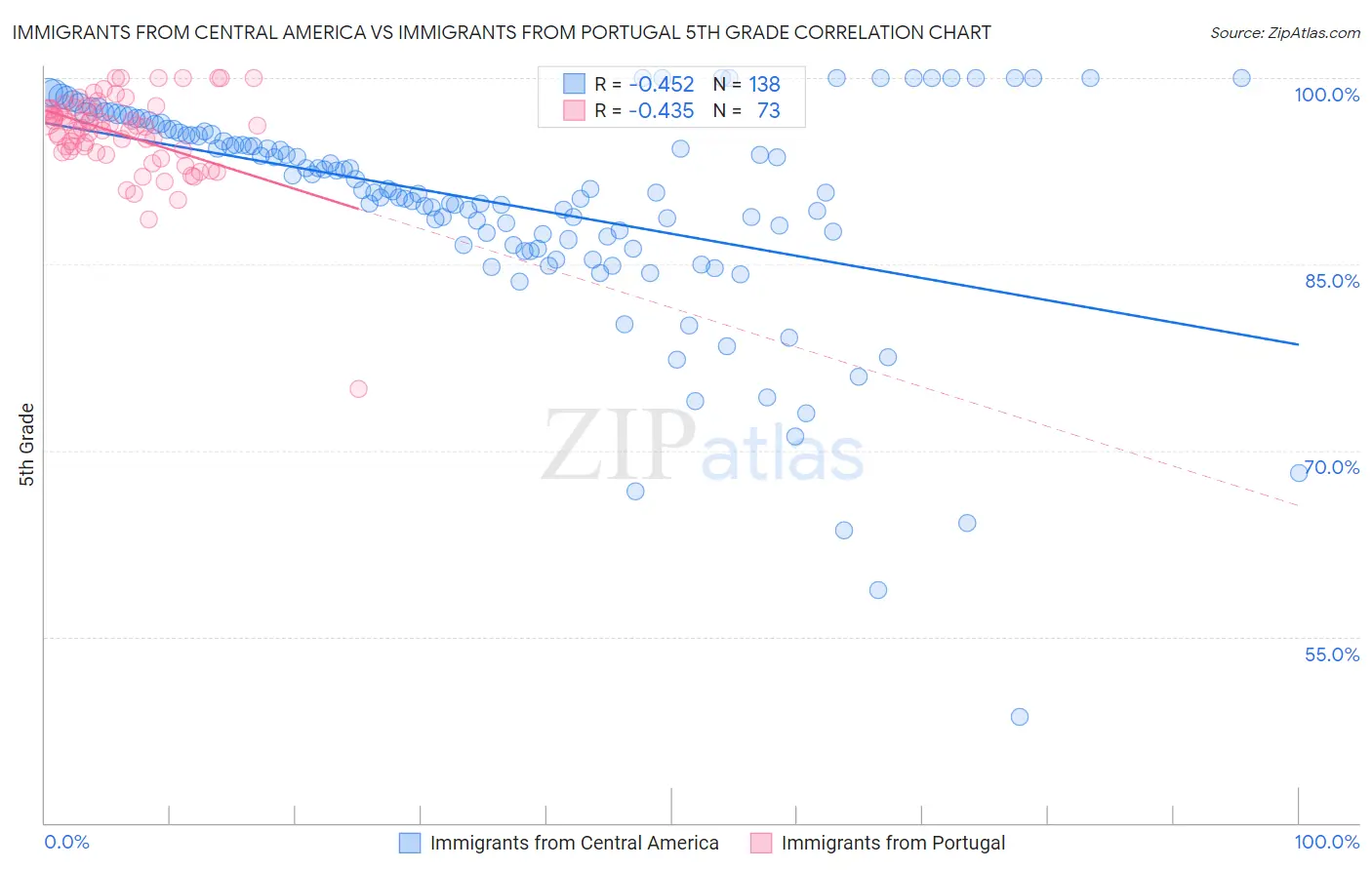 Immigrants from Central America vs Immigrants from Portugal 5th Grade