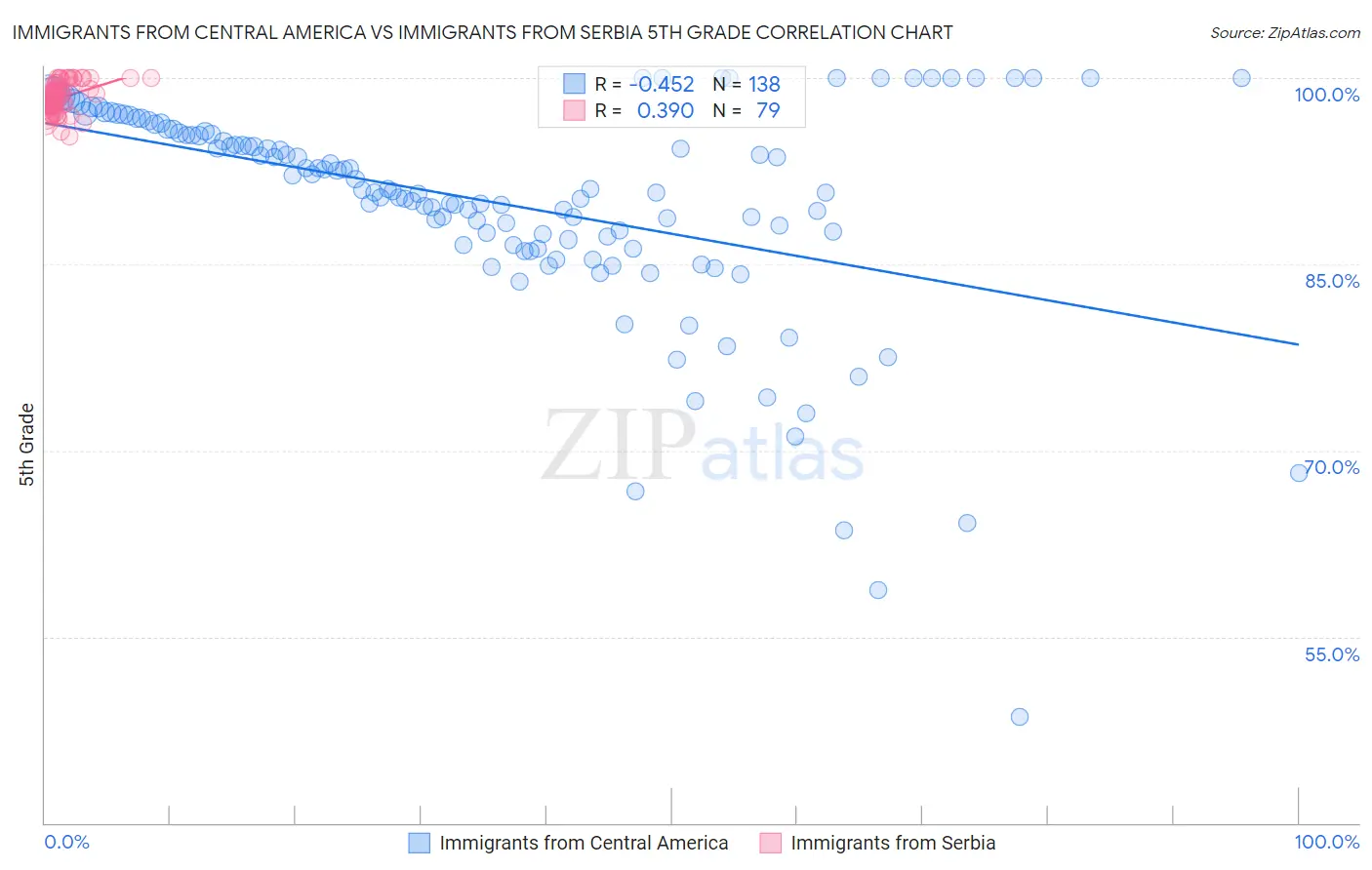 Immigrants from Central America vs Immigrants from Serbia 5th Grade