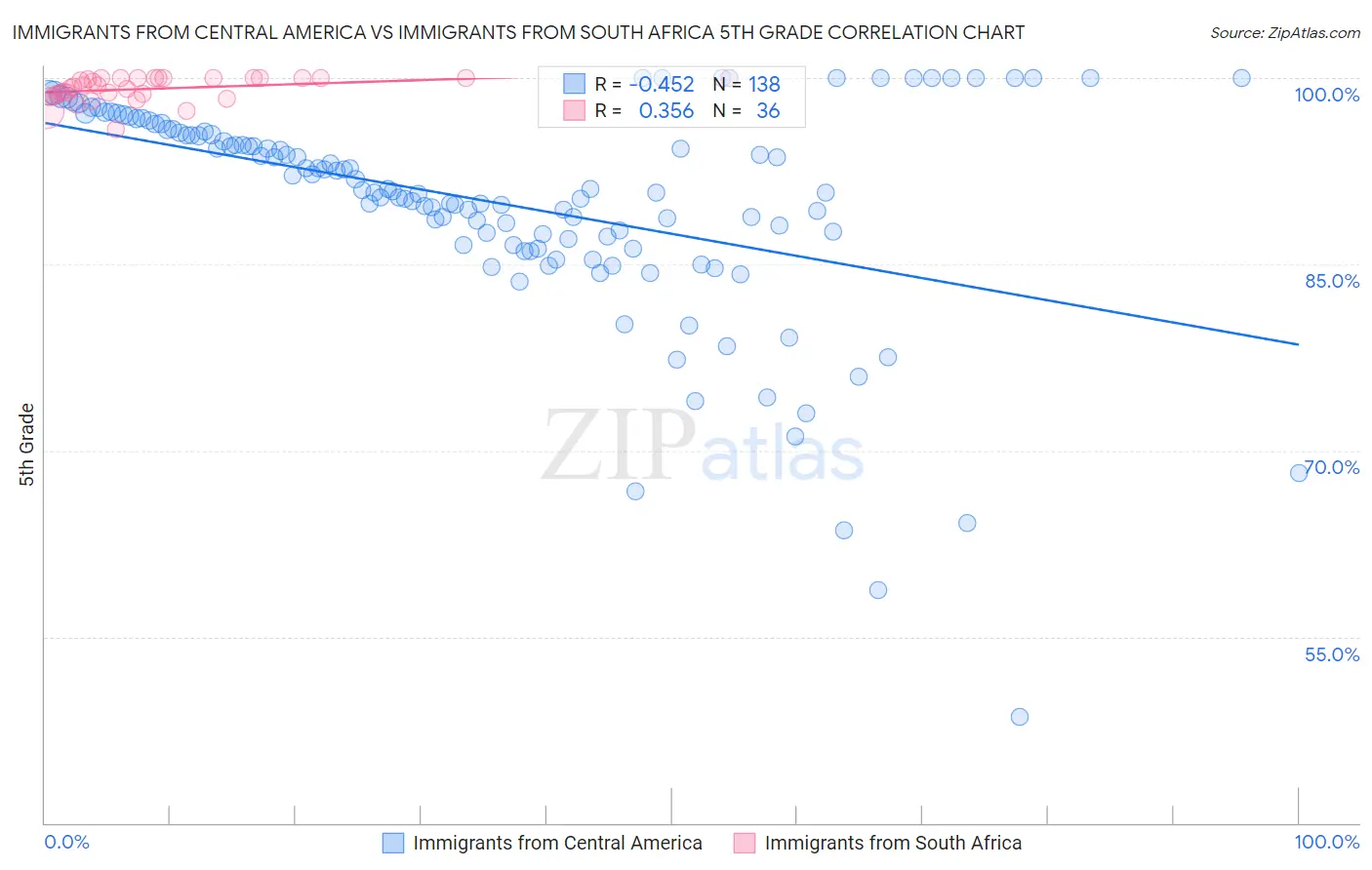 Immigrants from Central America vs Immigrants from South Africa 5th Grade