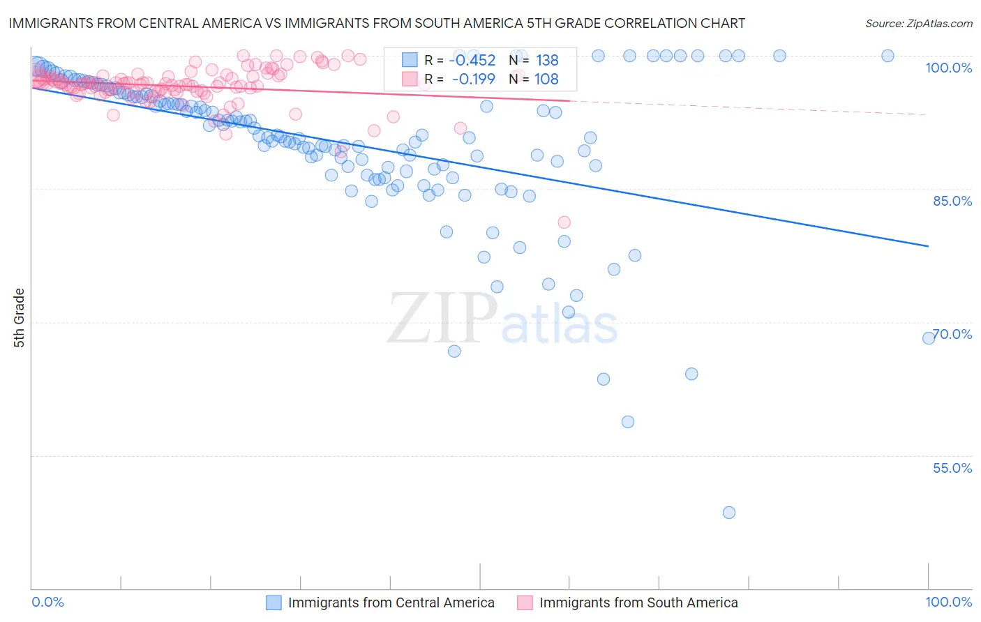 Immigrants from Central America vs Immigrants from South America 5th Grade