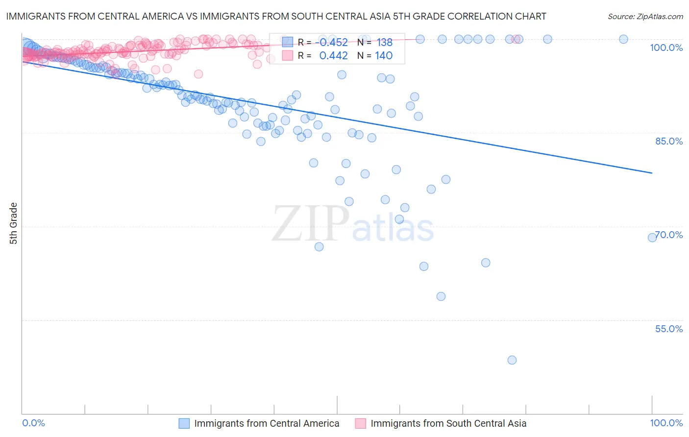 Immigrants from Central America vs Immigrants from South Central Asia 5th Grade