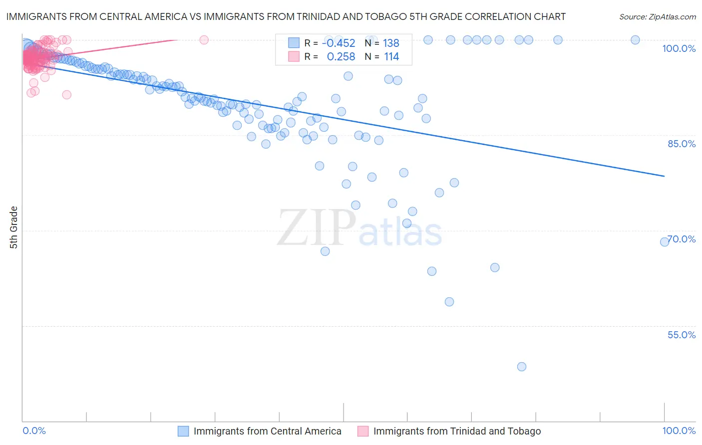 Immigrants from Central America vs Immigrants from Trinidad and Tobago 5th Grade