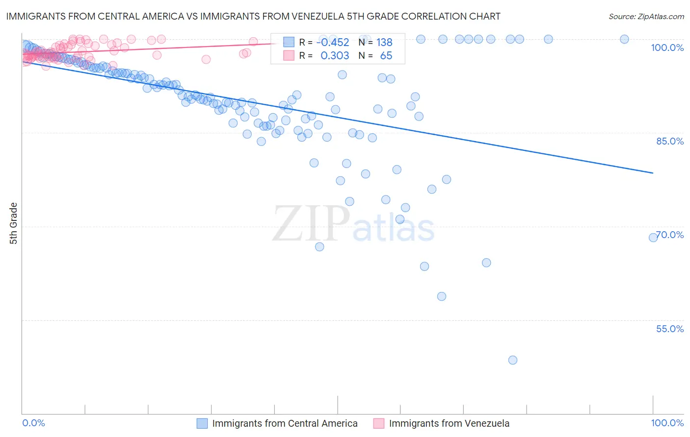 Immigrants from Central America vs Immigrants from Venezuela 5th Grade