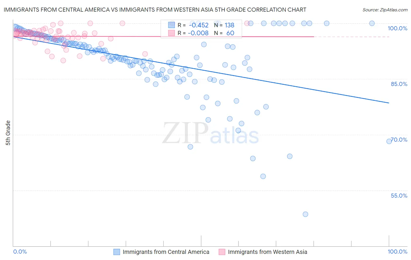 Immigrants from Central America vs Immigrants from Western Asia 5th Grade