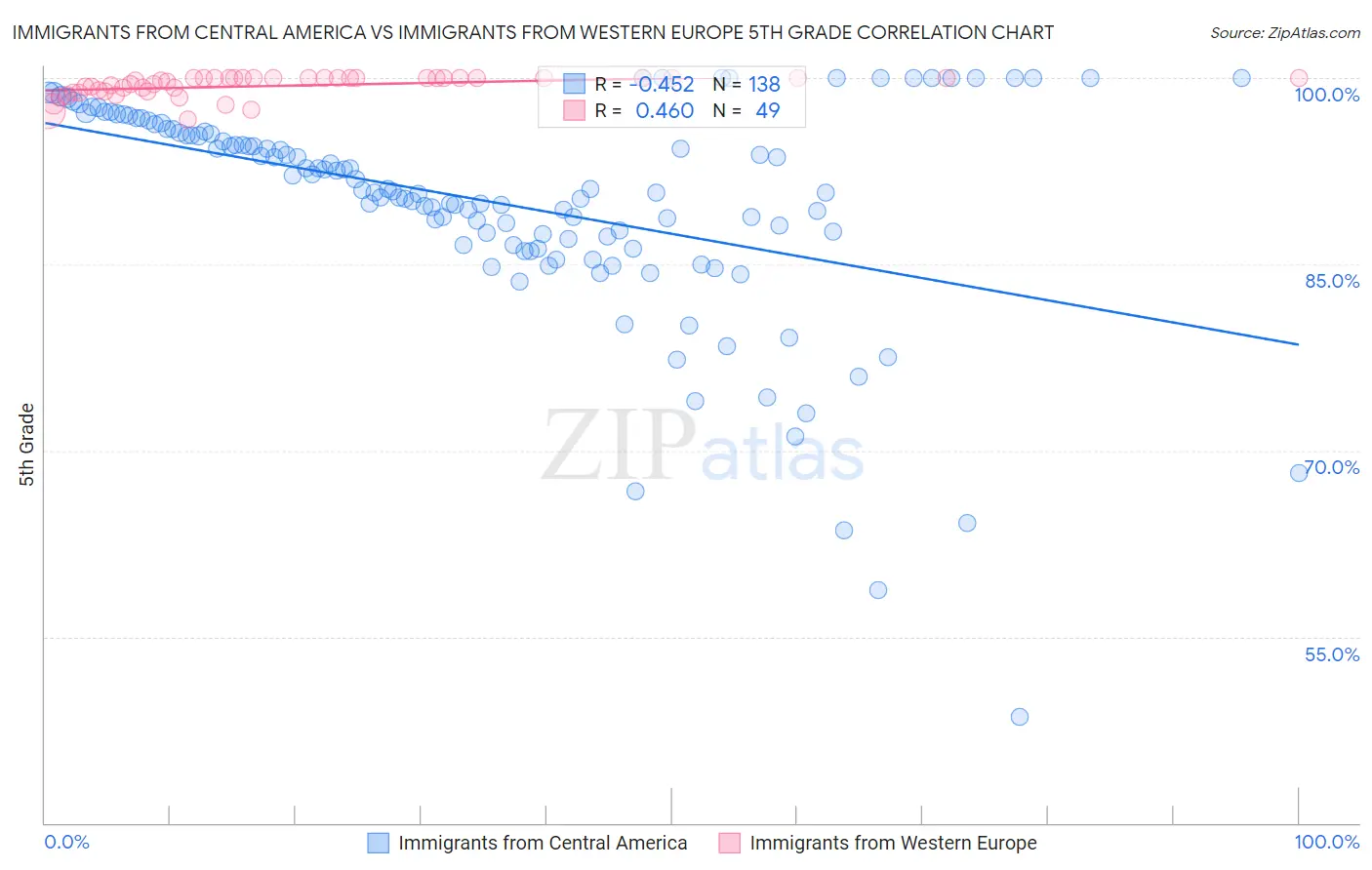 Immigrants from Central America vs Immigrants from Western Europe 5th Grade