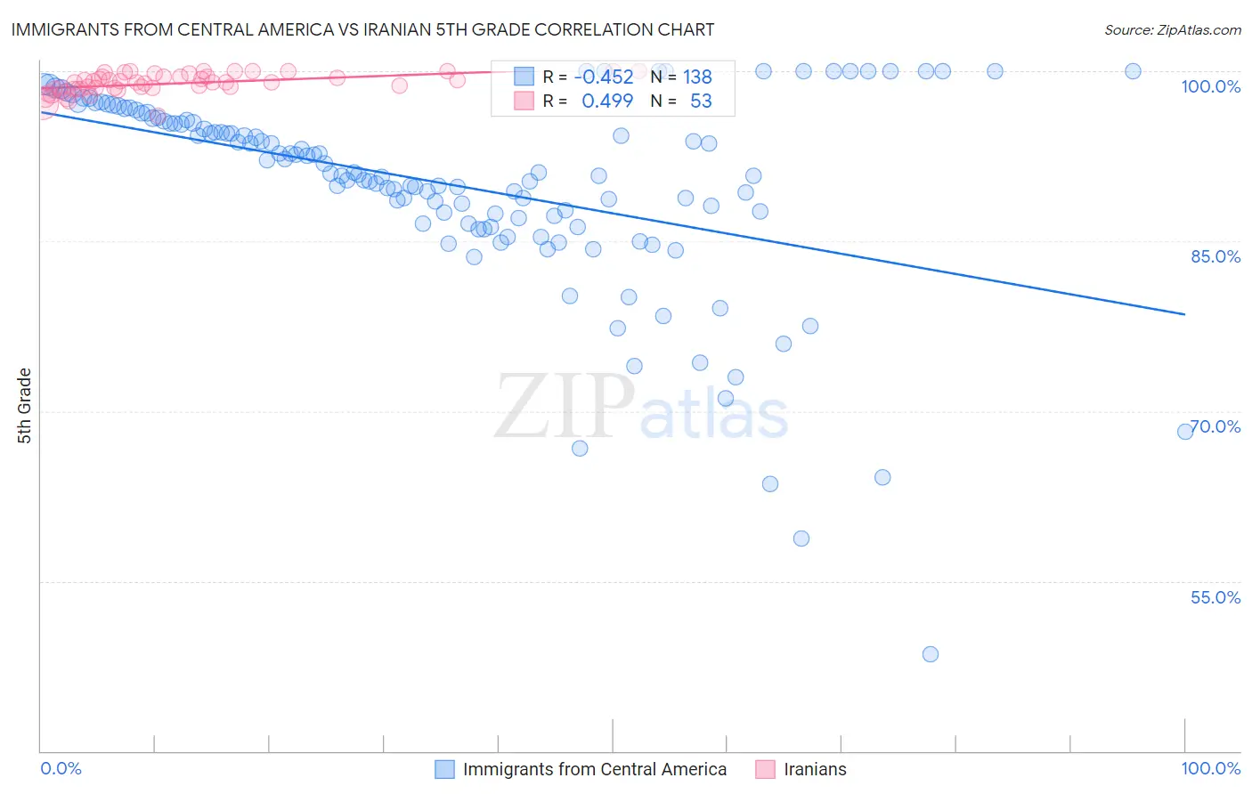 Immigrants from Central America vs Iranian 5th Grade