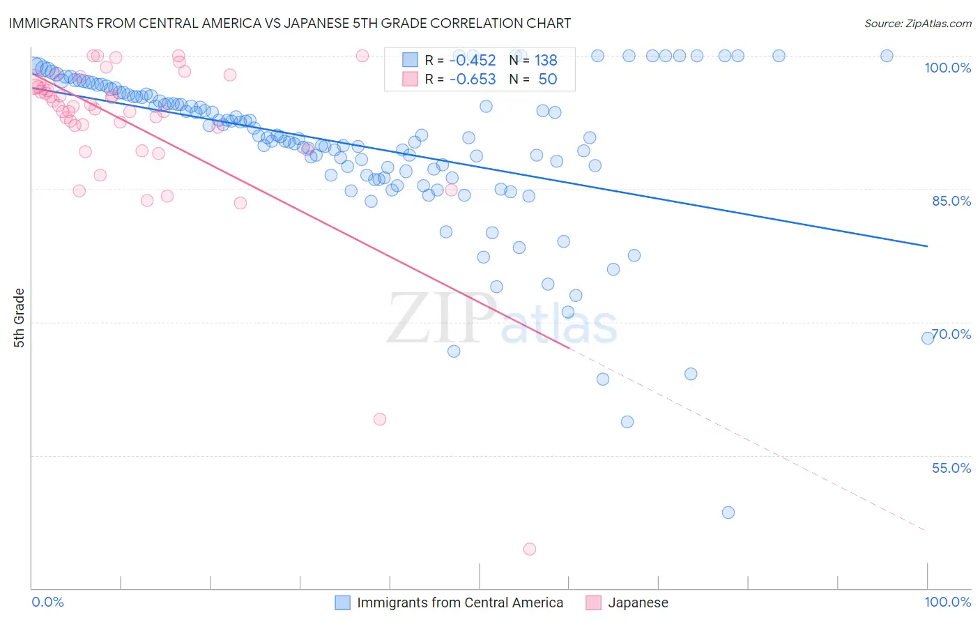 Immigrants from Central America vs Japanese 5th Grade