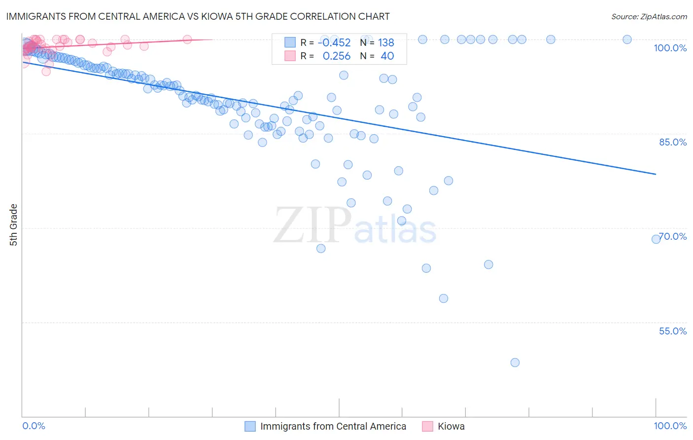 Immigrants from Central America vs Kiowa 5th Grade