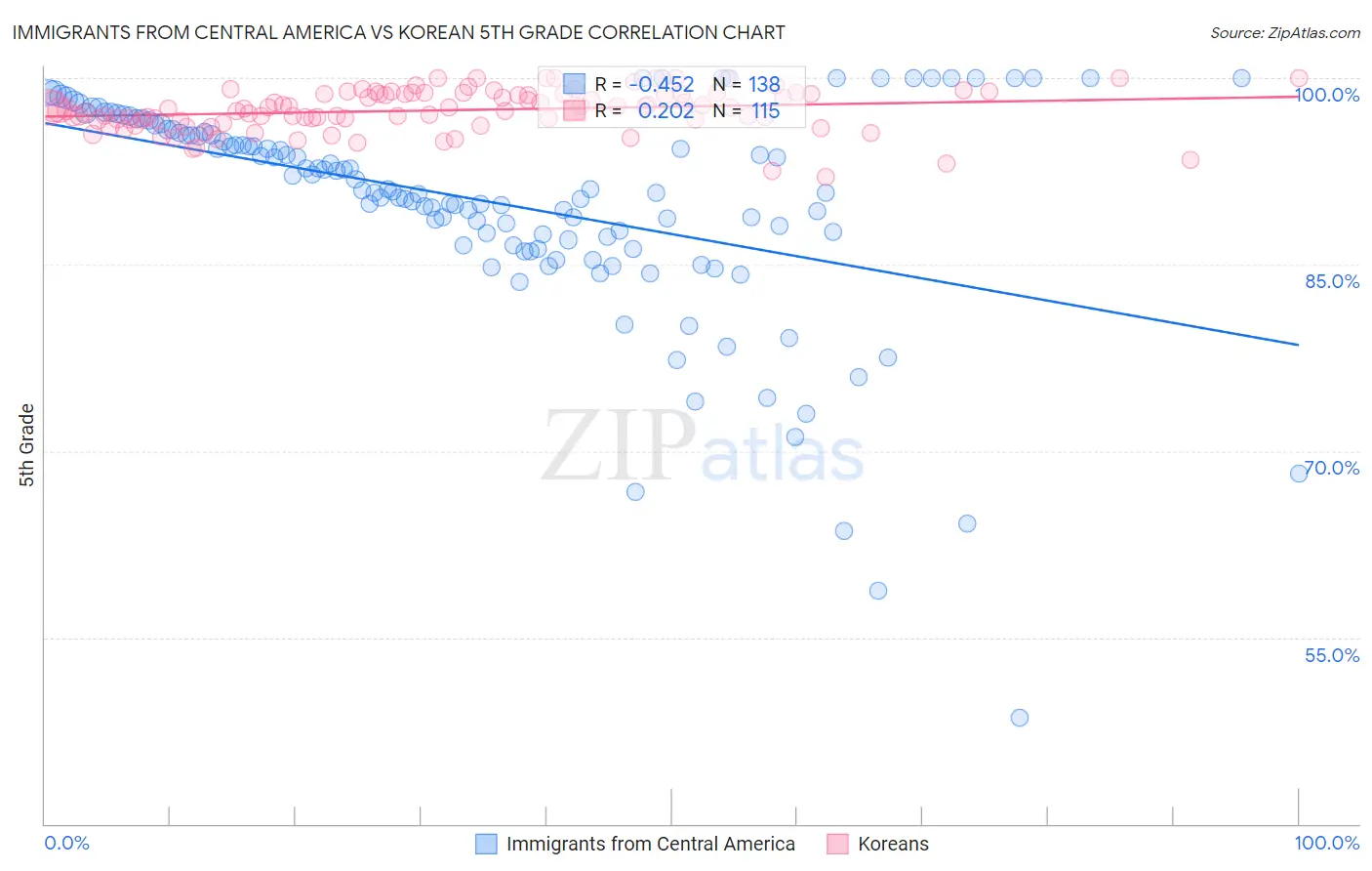 Immigrants from Central America vs Korean 5th Grade