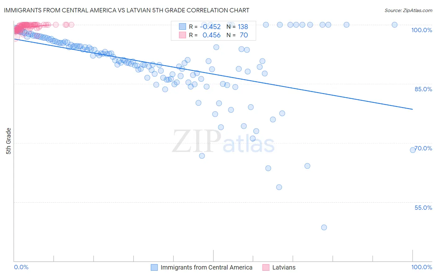 Immigrants from Central America vs Latvian 5th Grade