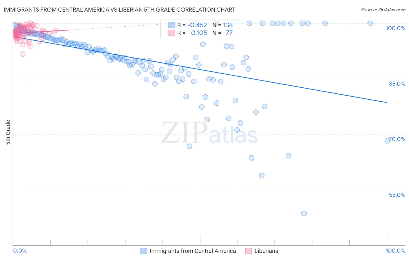 Immigrants from Central America vs Liberian 5th Grade