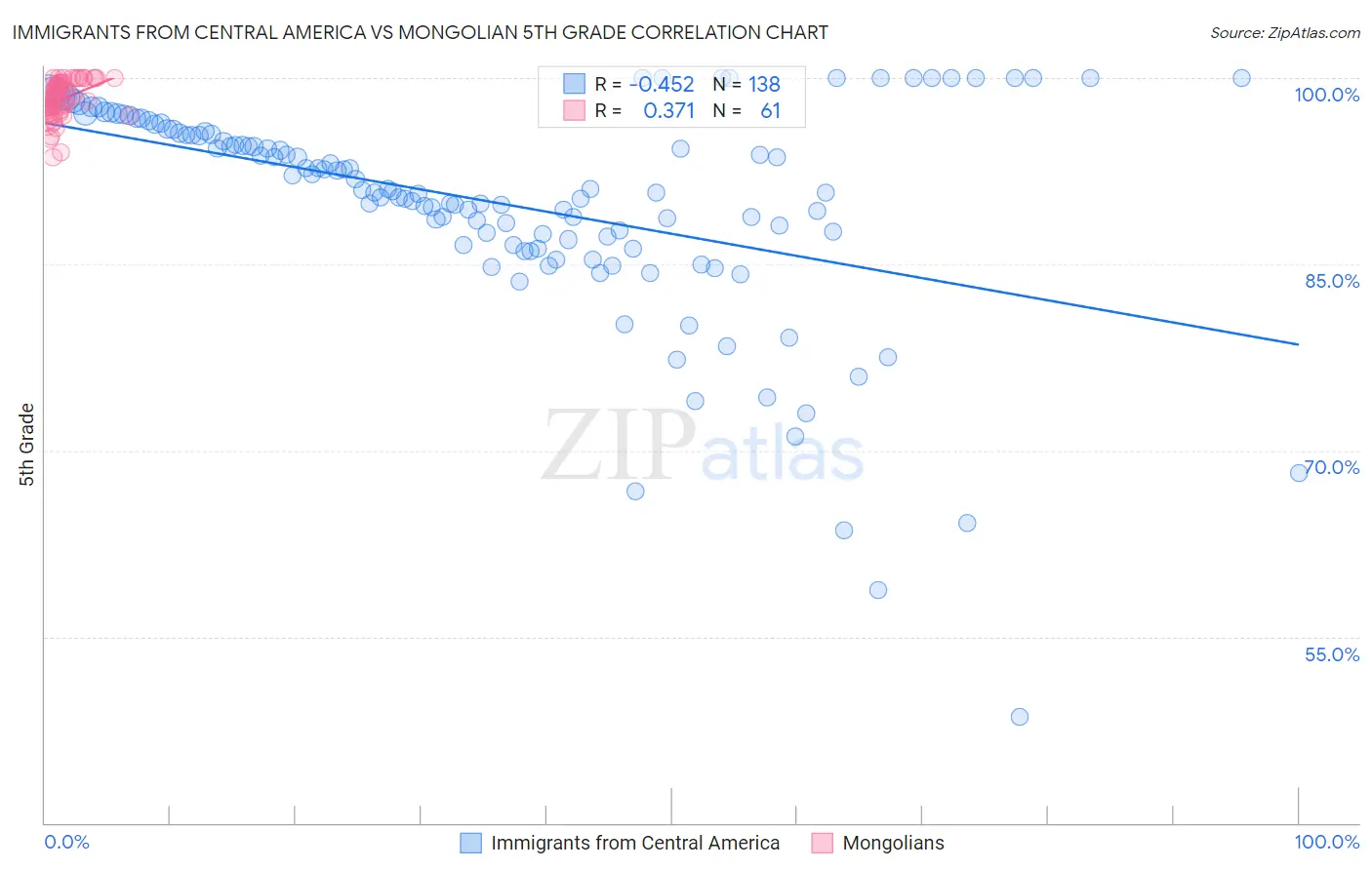 Immigrants from Central America vs Mongolian 5th Grade