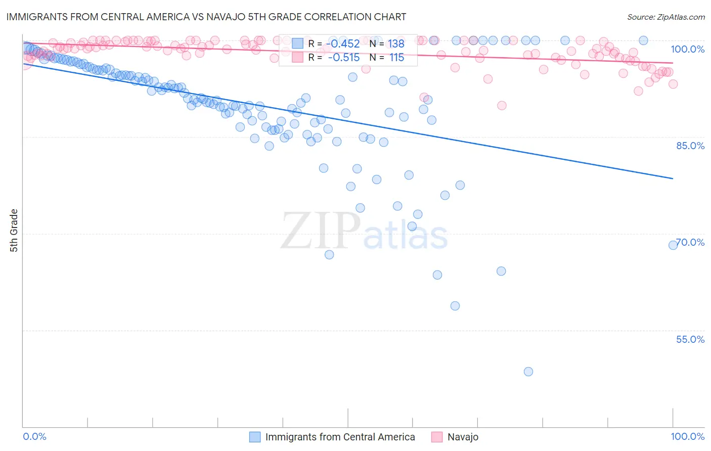 Immigrants from Central America vs Navajo 5th Grade