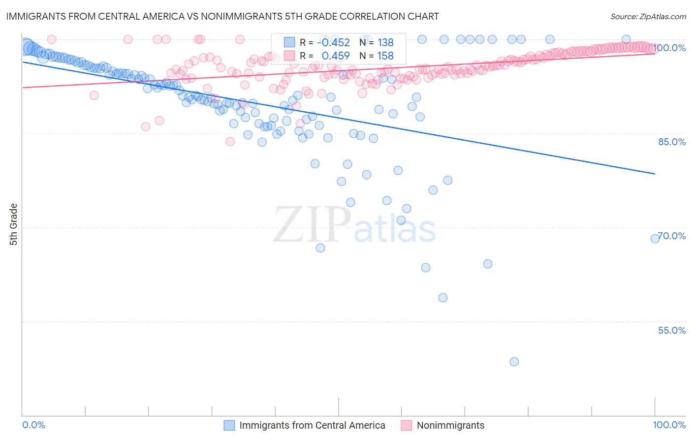 Immigrants from Central America vs Nonimmigrants 5th Grade