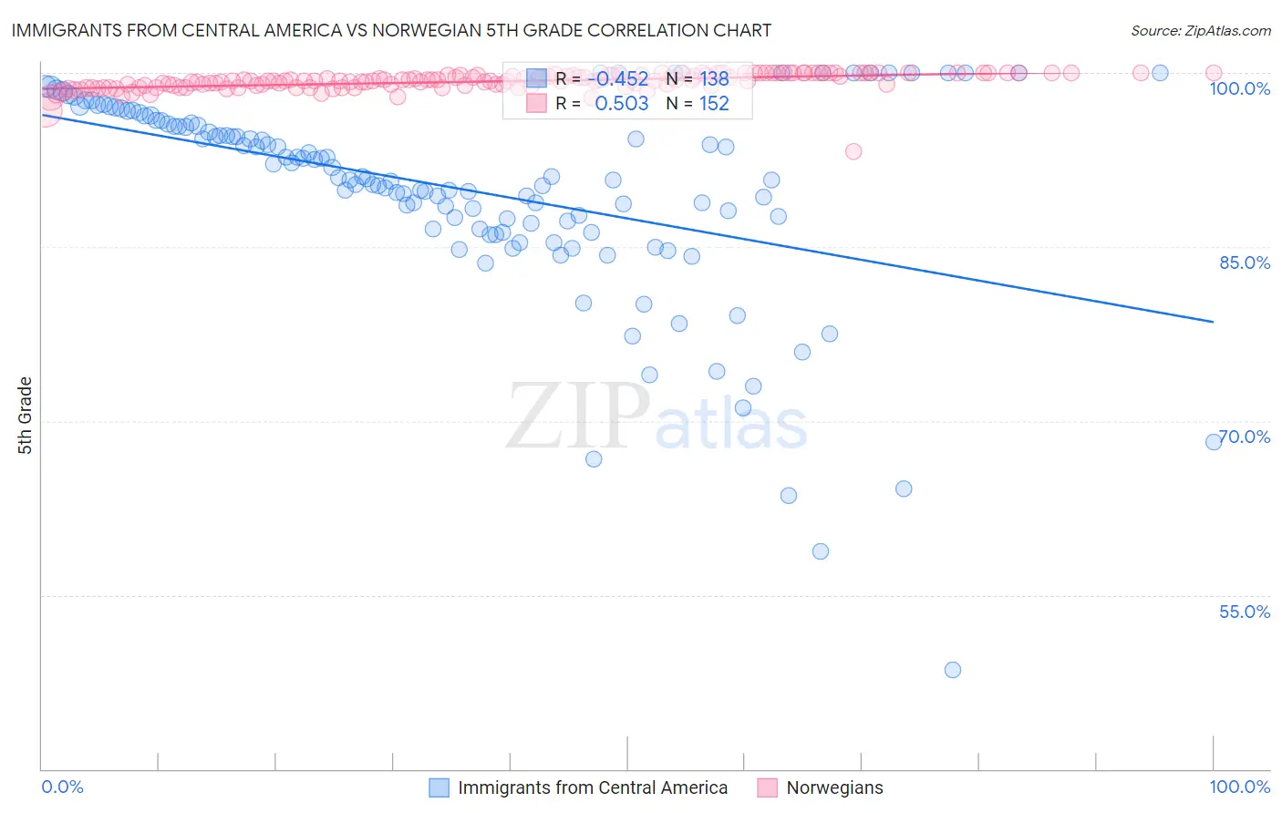 Immigrants from Central America vs Norwegian 5th Grade