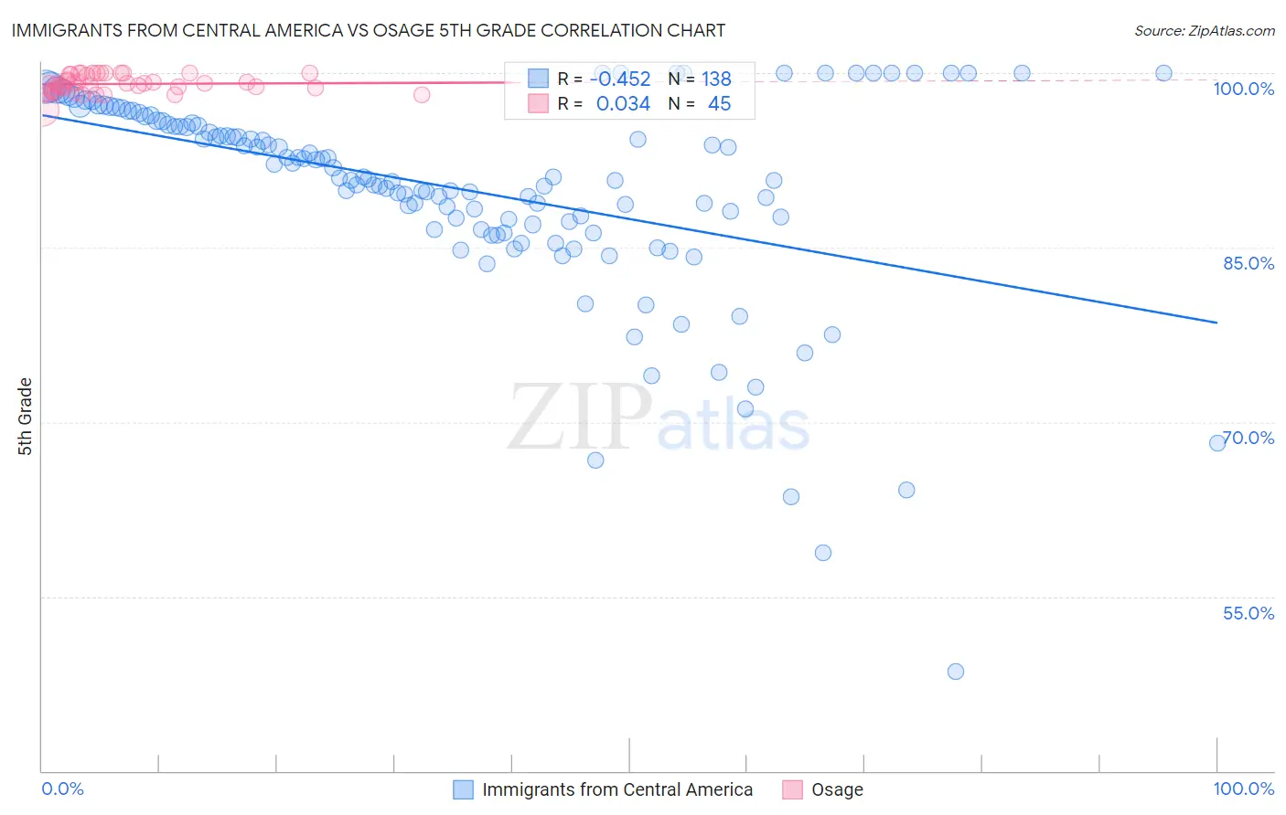 Immigrants from Central America vs Osage 5th Grade