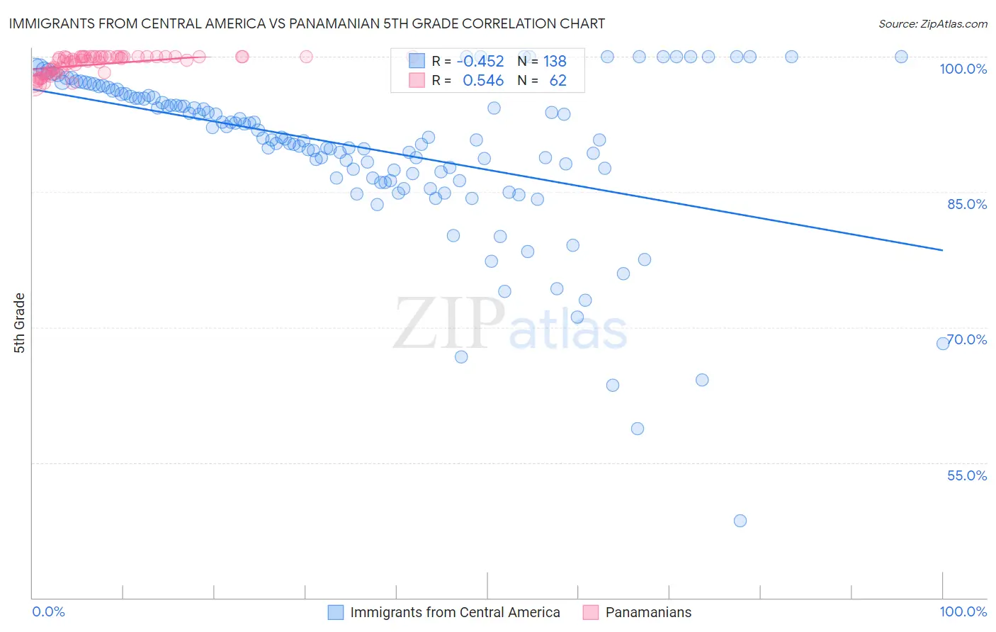 Immigrants from Central America vs Panamanian 5th Grade