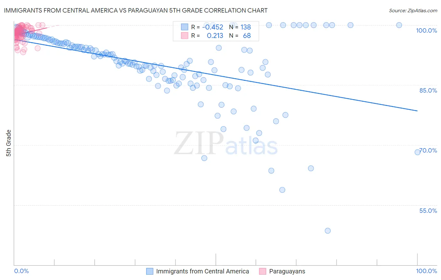 Immigrants from Central America vs Paraguayan 5th Grade