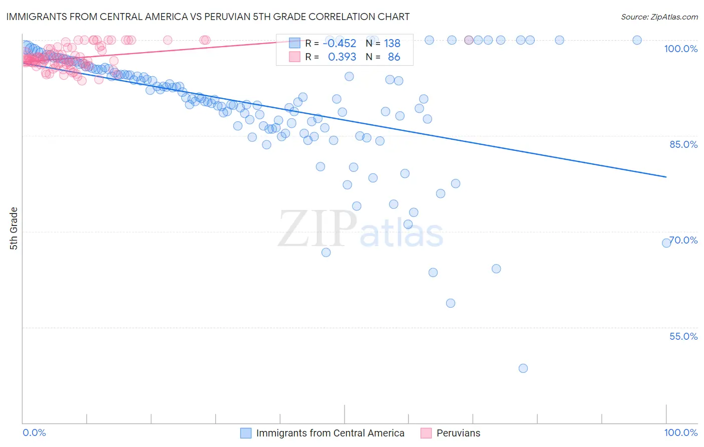 Immigrants from Central America vs Peruvian 5th Grade