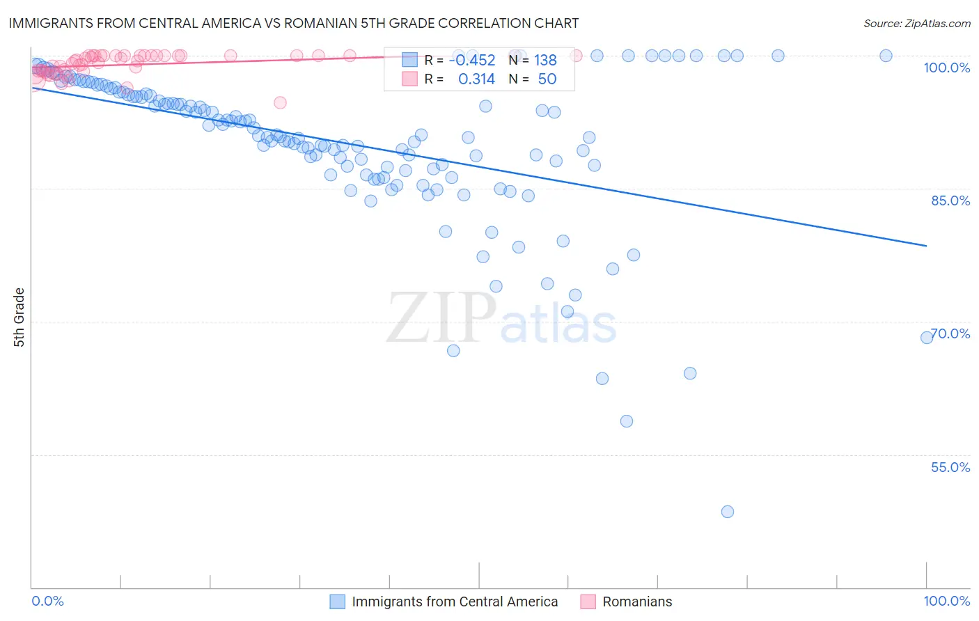 Immigrants from Central America vs Romanian 5th Grade