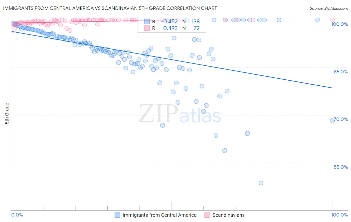 Immigrants from Central America vs Scandinavian 5th Grade