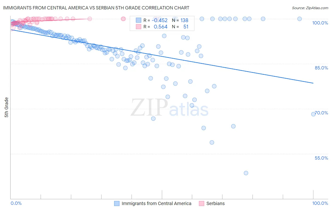 Immigrants from Central America vs Serbian 5th Grade