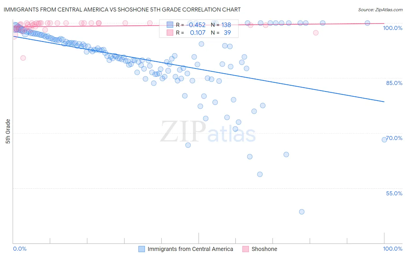 Immigrants from Central America vs Shoshone 5th Grade