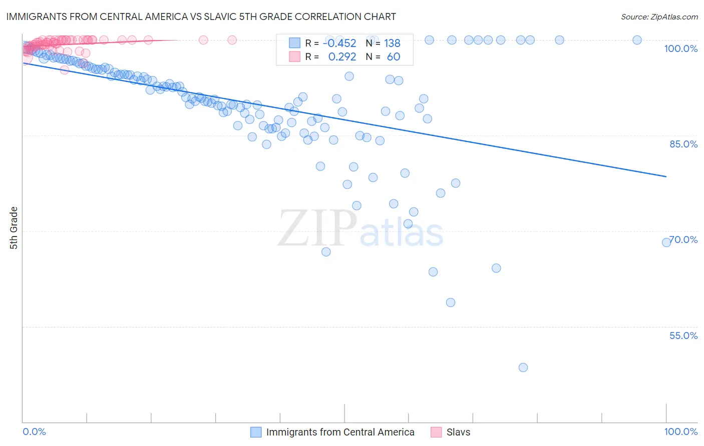 Immigrants from Central America vs Slavic 5th Grade