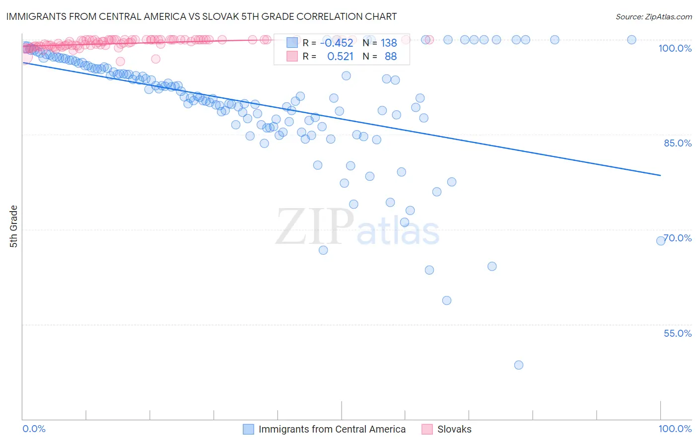 Immigrants from Central America vs Slovak 5th Grade