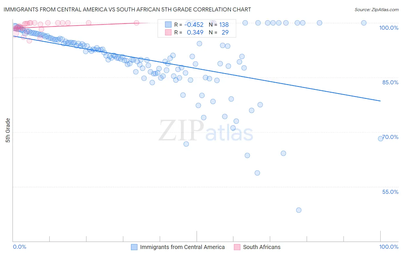 Immigrants from Central America vs South African 5th Grade