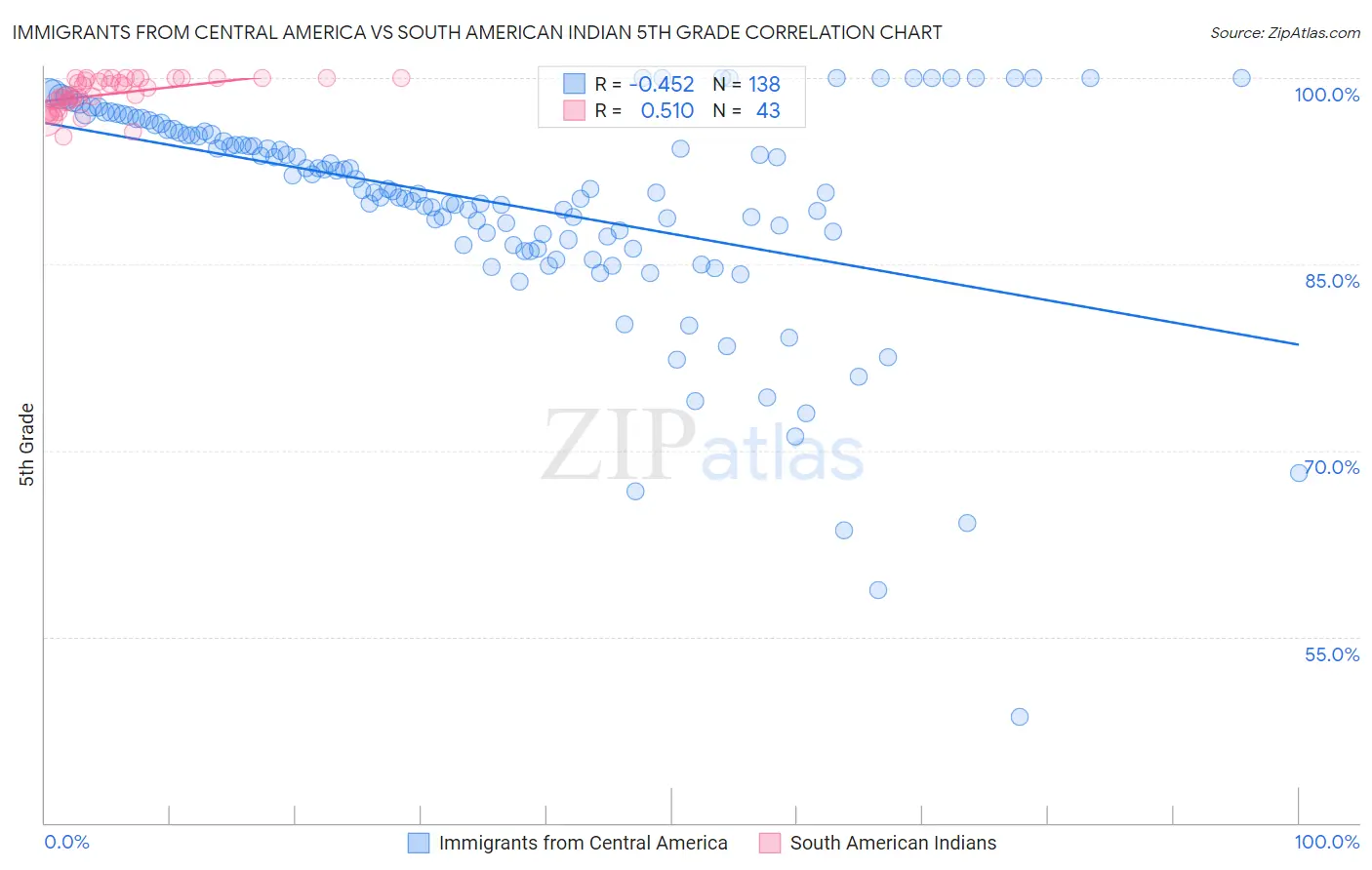 Immigrants from Central America vs South American Indian 5th Grade