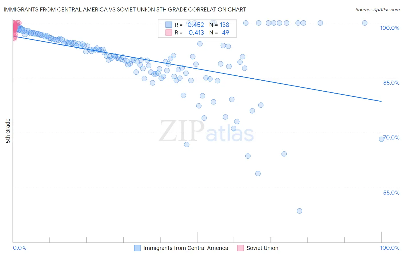 Immigrants from Central America vs Soviet Union 5th Grade