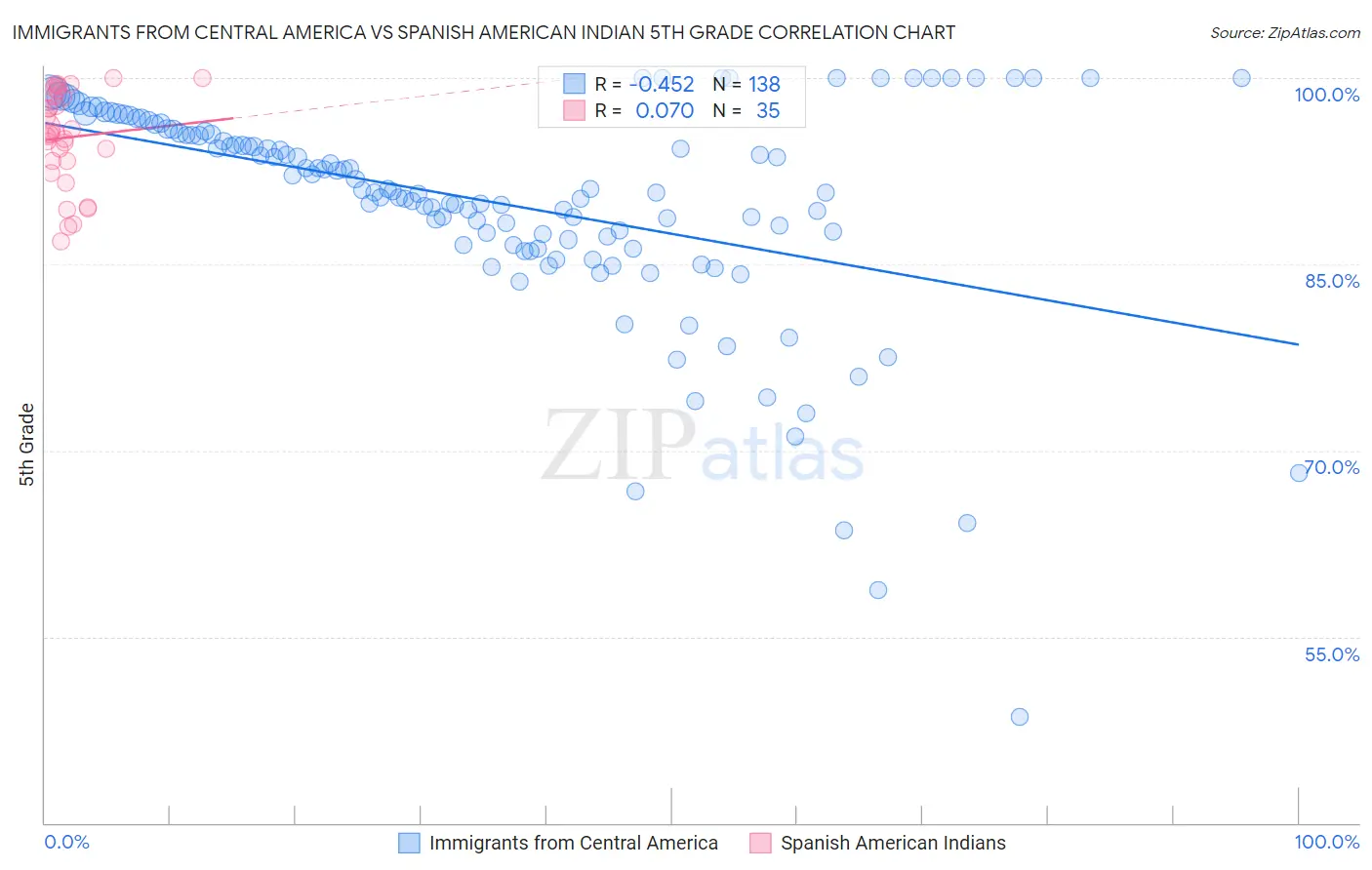 Immigrants from Central America vs Spanish American Indian 5th Grade