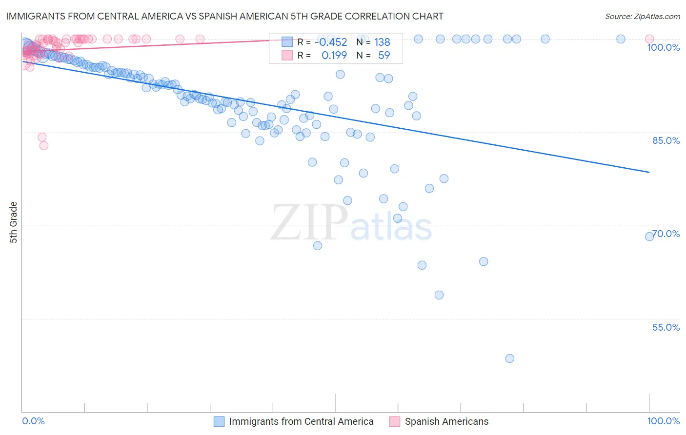Immigrants from Central America vs Spanish American 5th Grade
