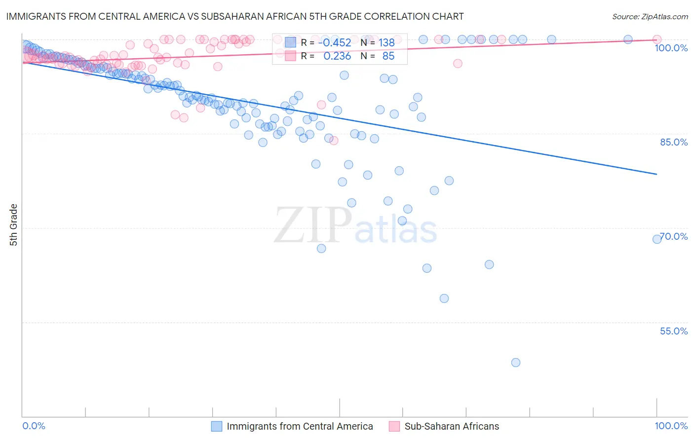 Immigrants from Central America vs Subsaharan African 5th Grade