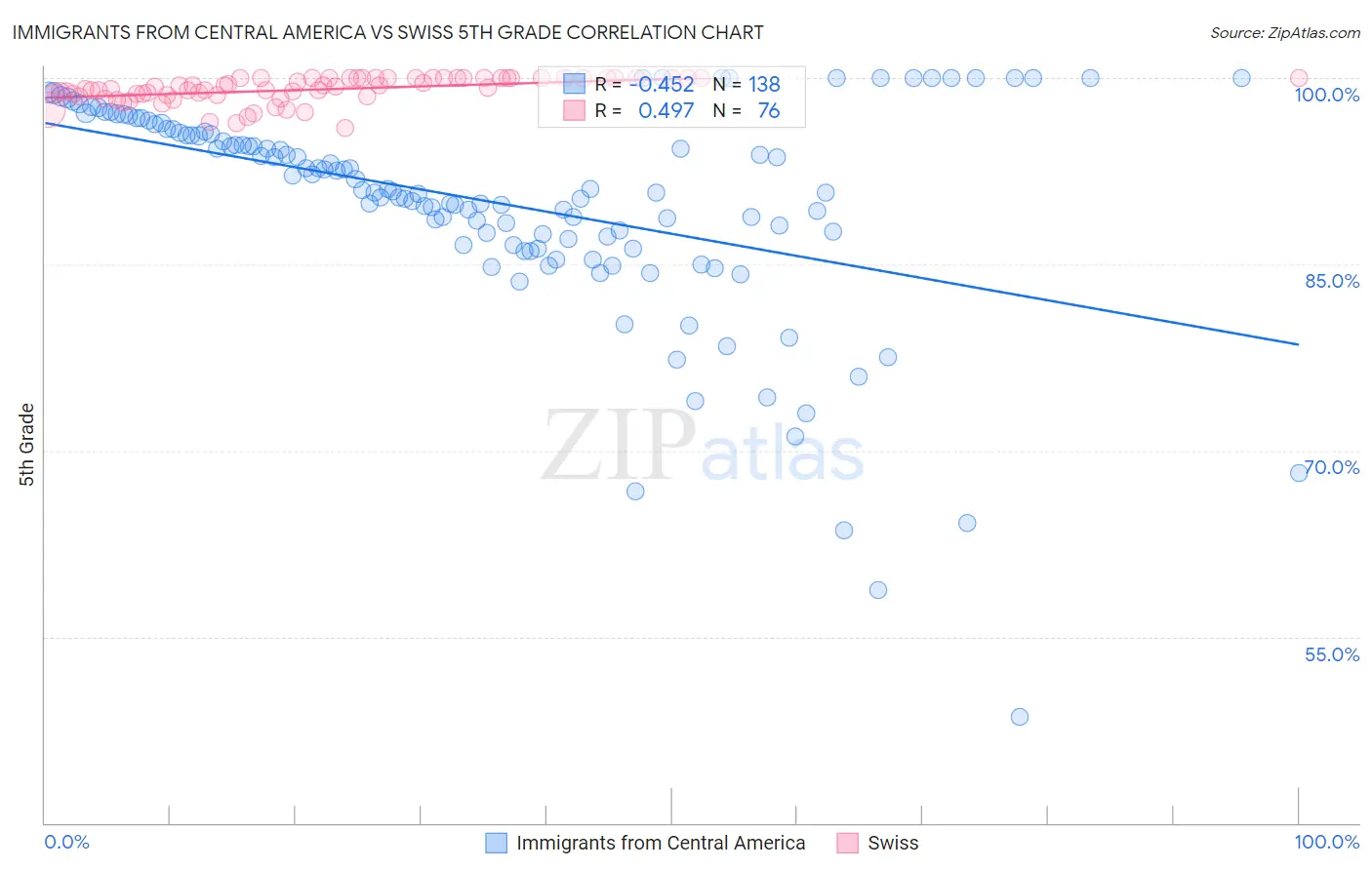 Immigrants from Central America vs Swiss 5th Grade