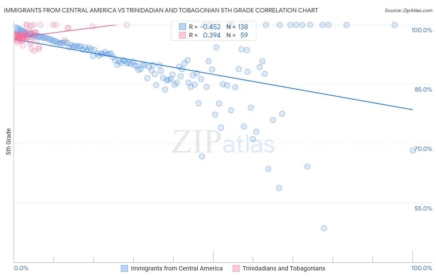 Immigrants from Central America vs Trinidadian and Tobagonian 5th Grade