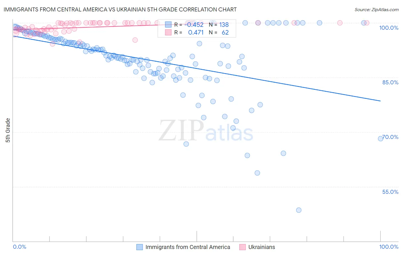 Immigrants from Central America vs Ukrainian 5th Grade