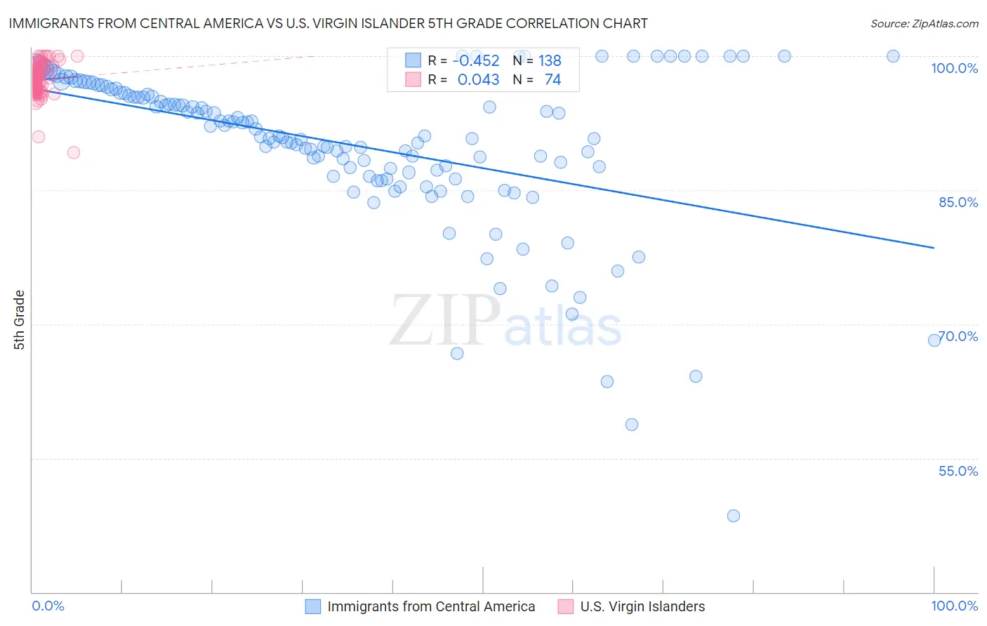Immigrants from Central America vs U.S. Virgin Islander 5th Grade